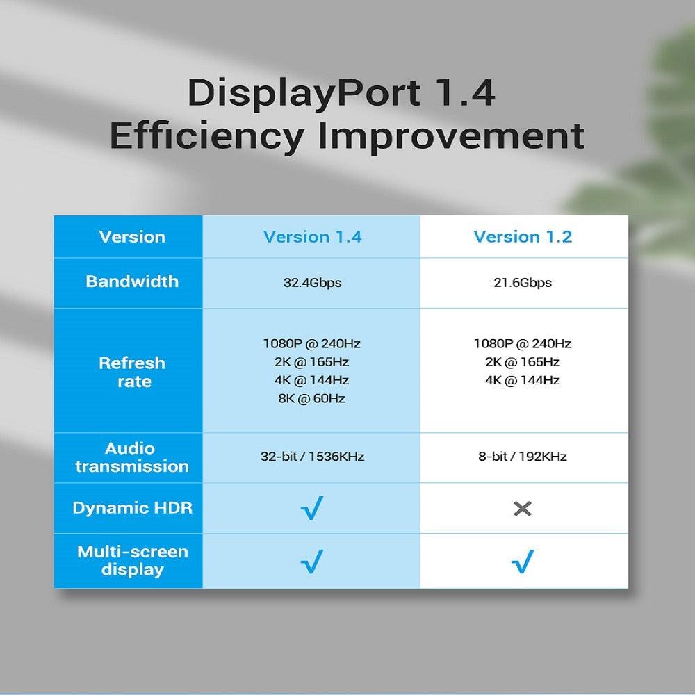 High Speed 32.4Gbps Slim And Flexible 1.4 8K 4K HDR 60Hz DisplayPort Cable Adapter For Video PC Laptop TV Monitor